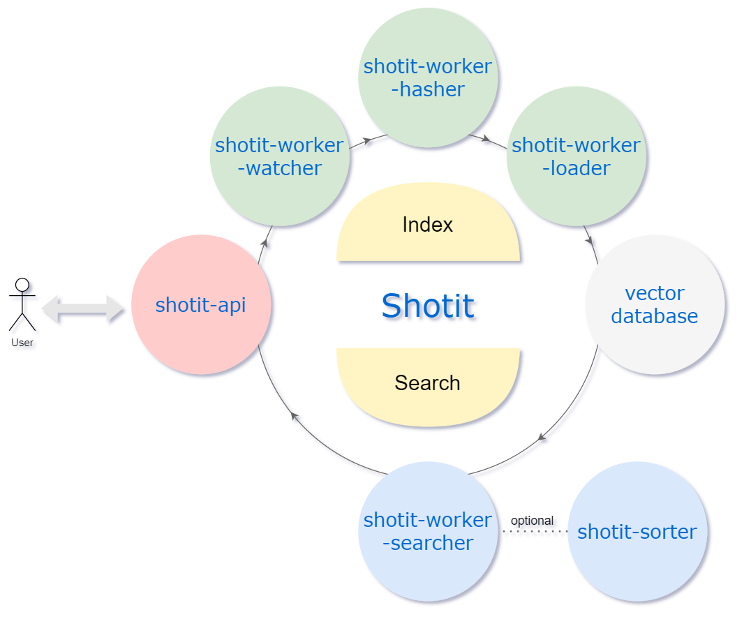 Shotit architecture