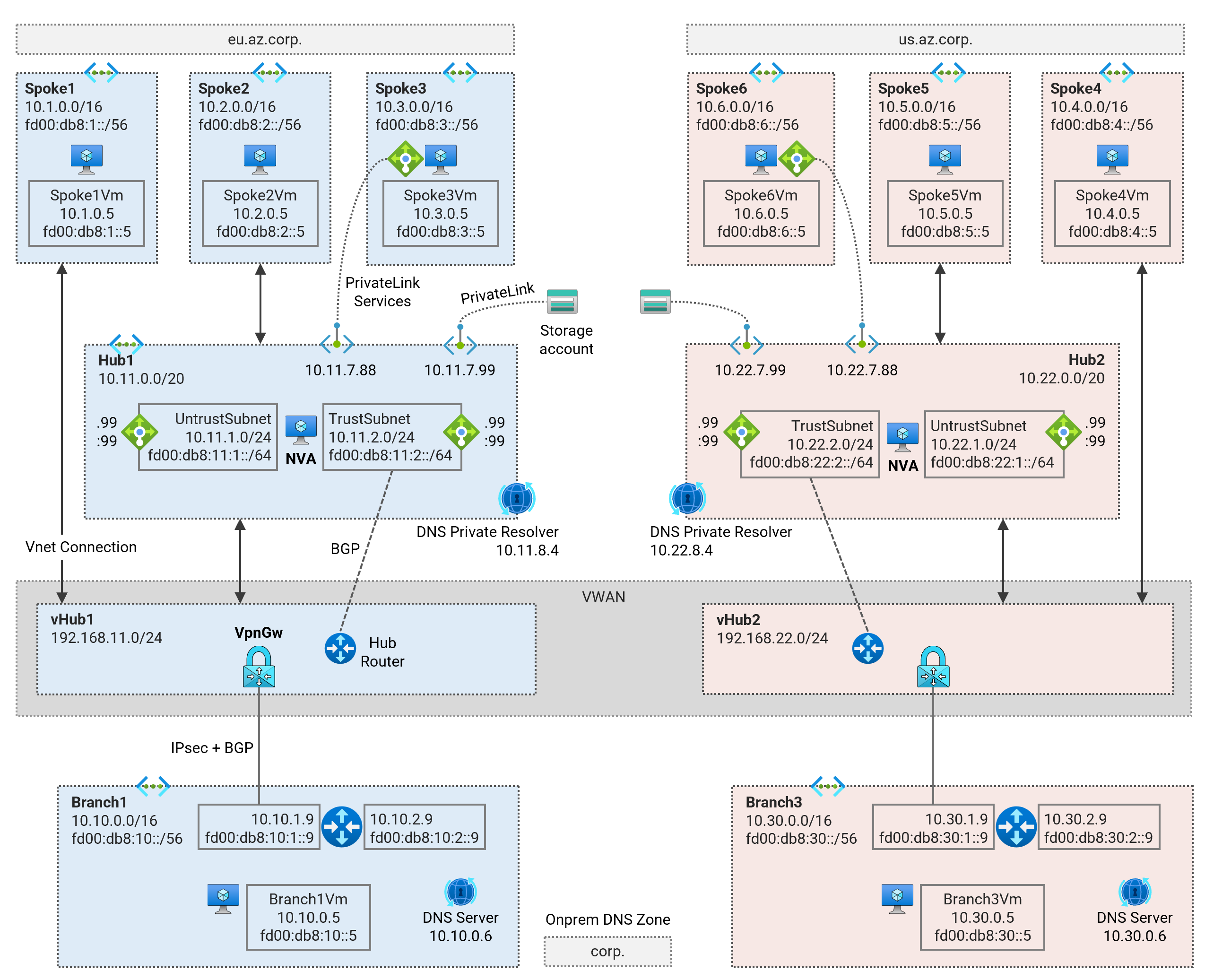 Virtual WAN - Dual Region