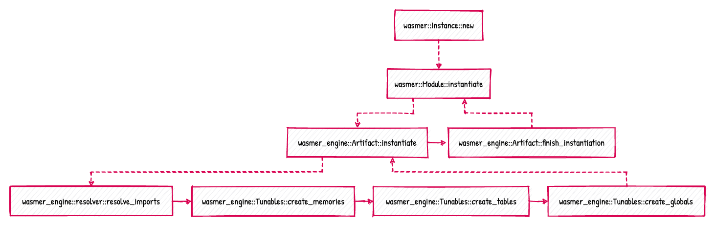 Module instantiation