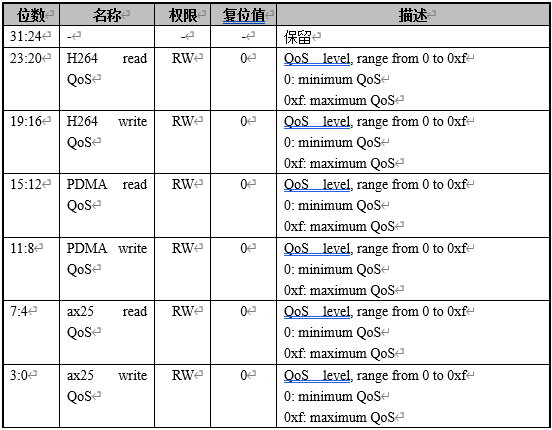 qos ctrl1