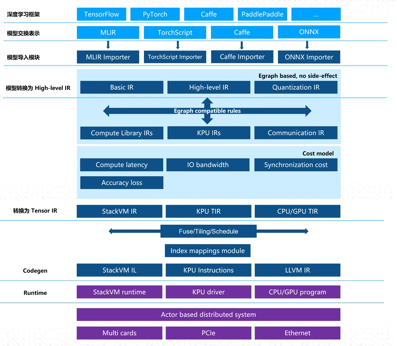 nncase arch