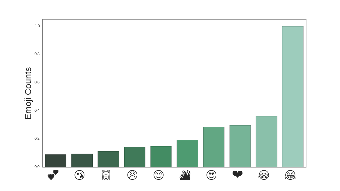 Emoji Counts