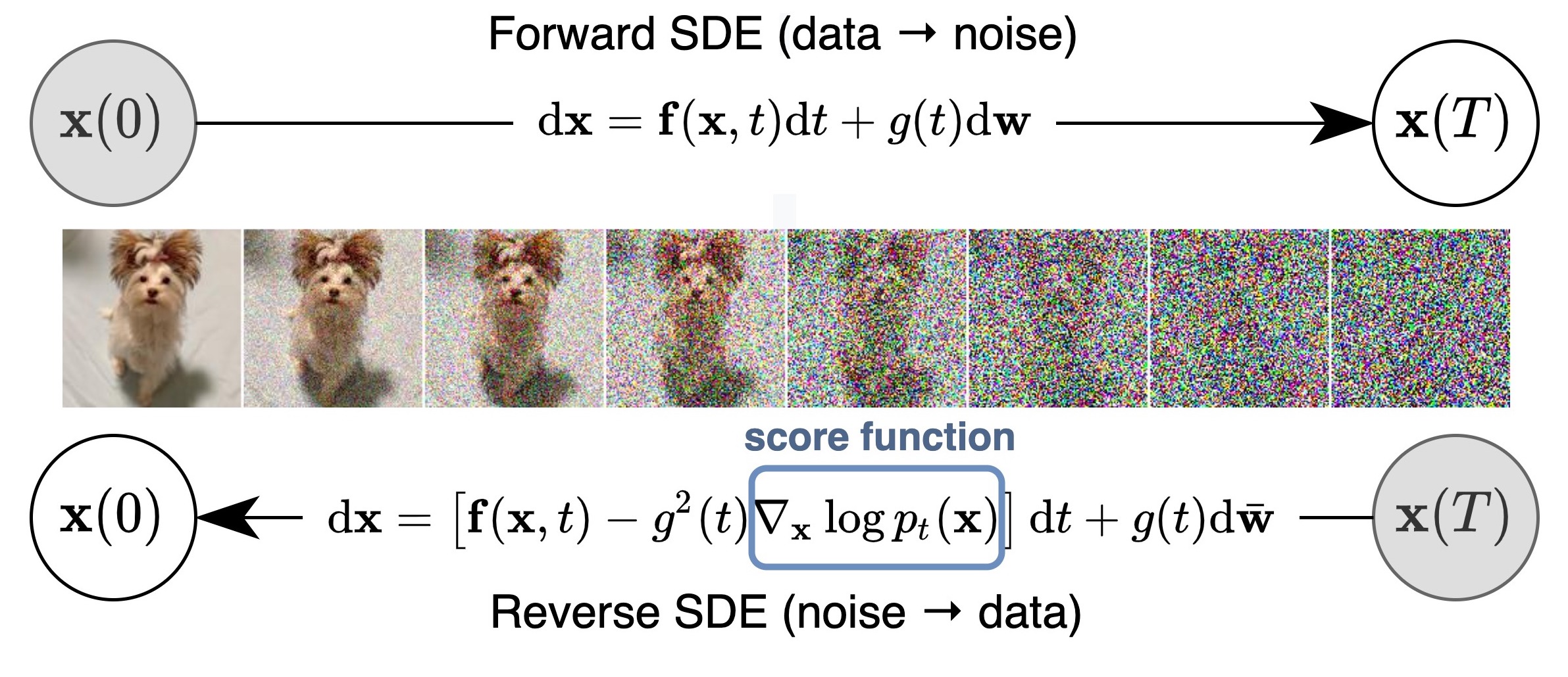 about sde