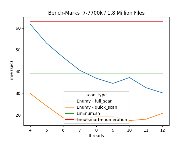 enumy benchmarks