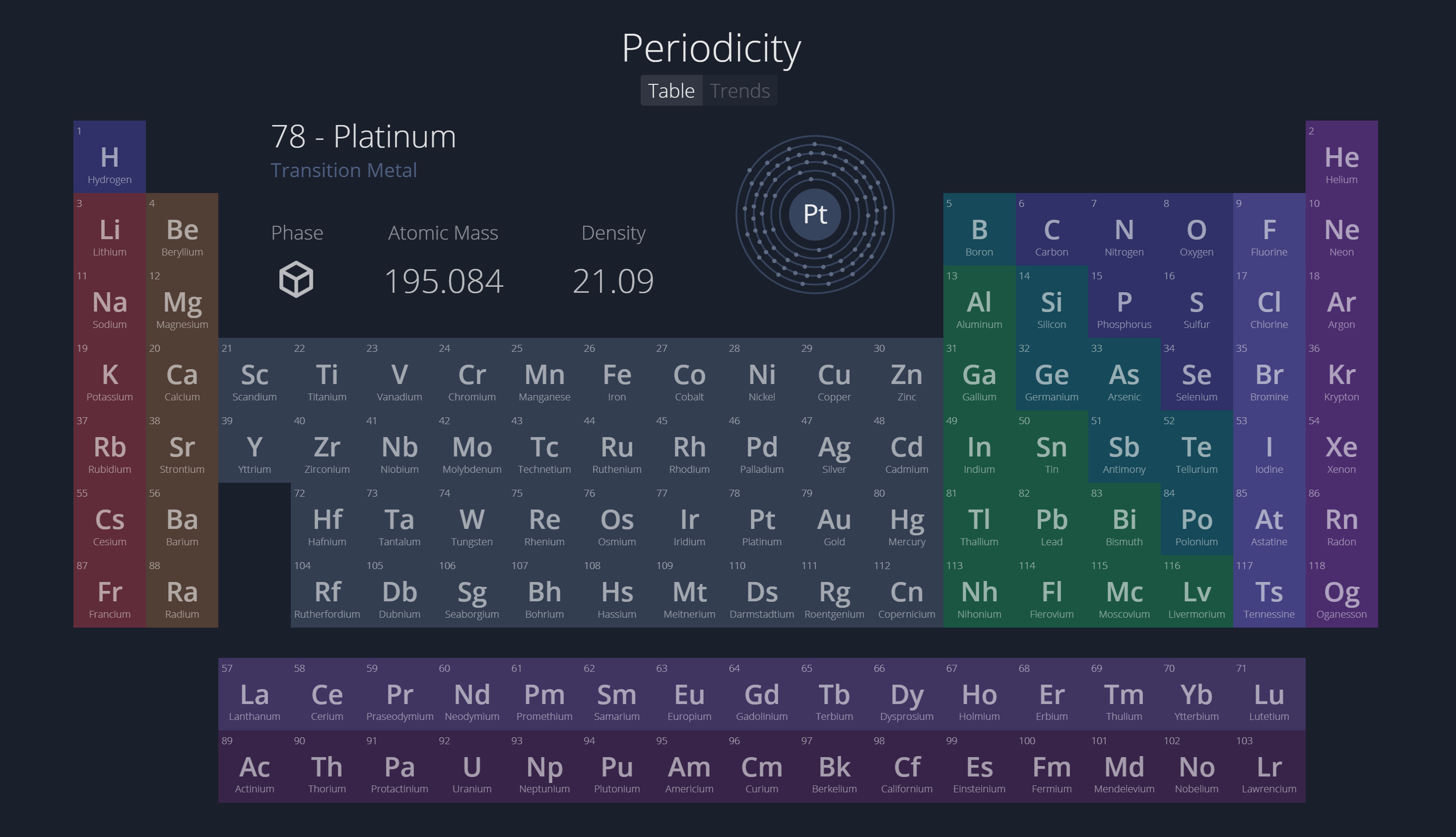 Periodicity