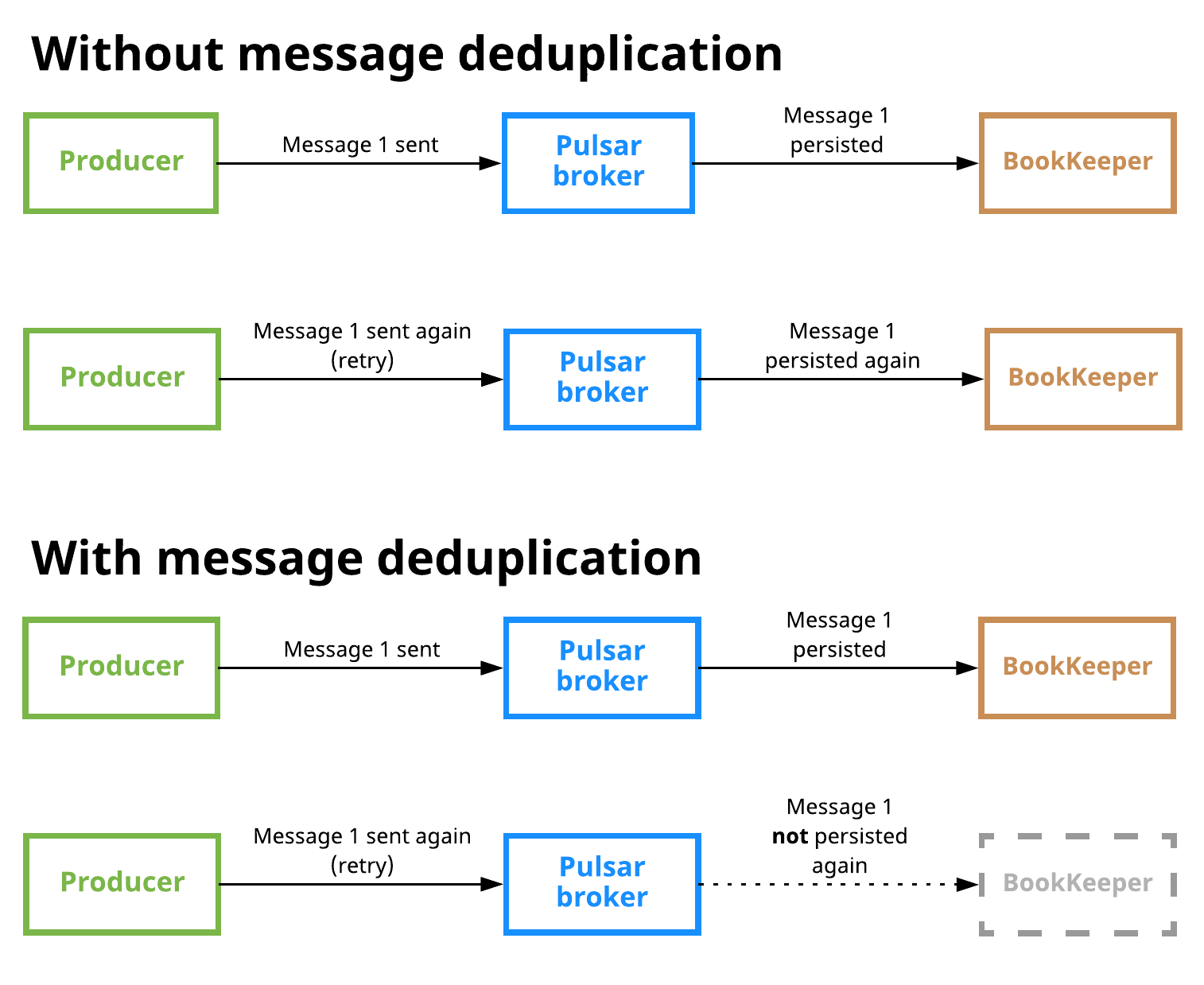 Pulsar message deduplication