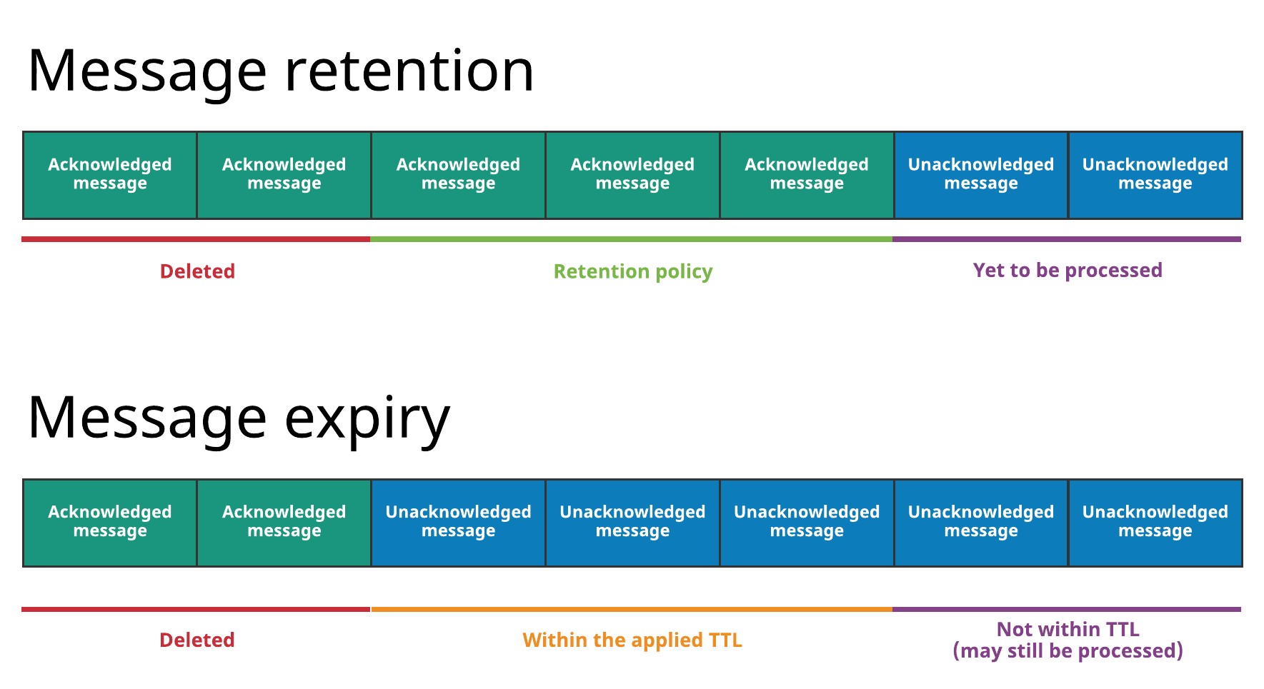 Message retention and expiry