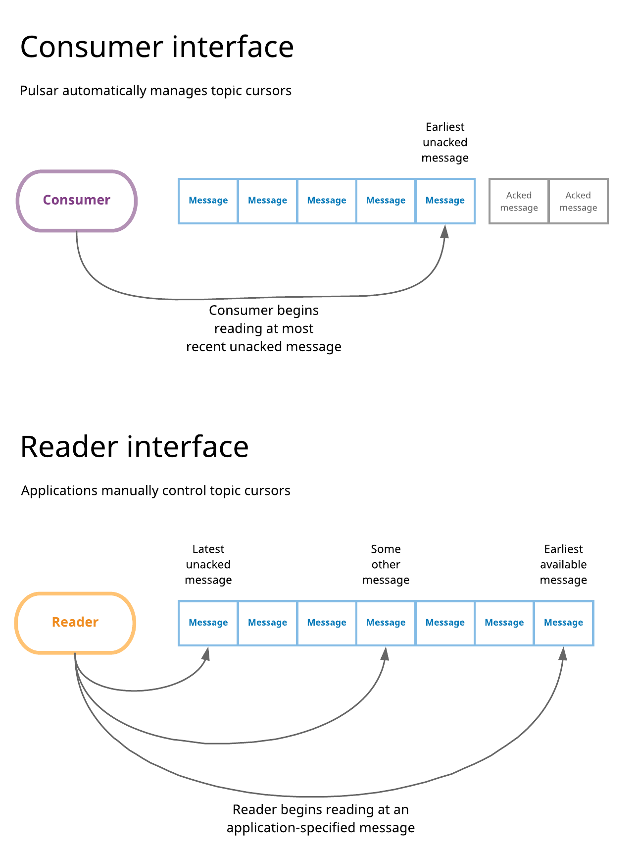 The Pulsar consumer and reader interfaces