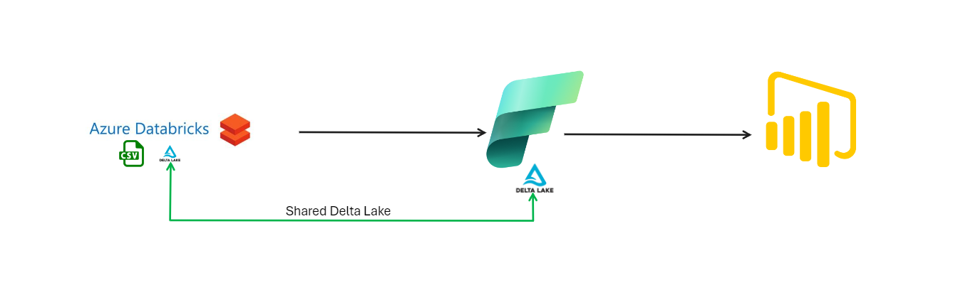 high level diagram