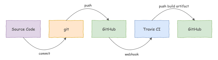 Vote Continuous Integration Pipeline