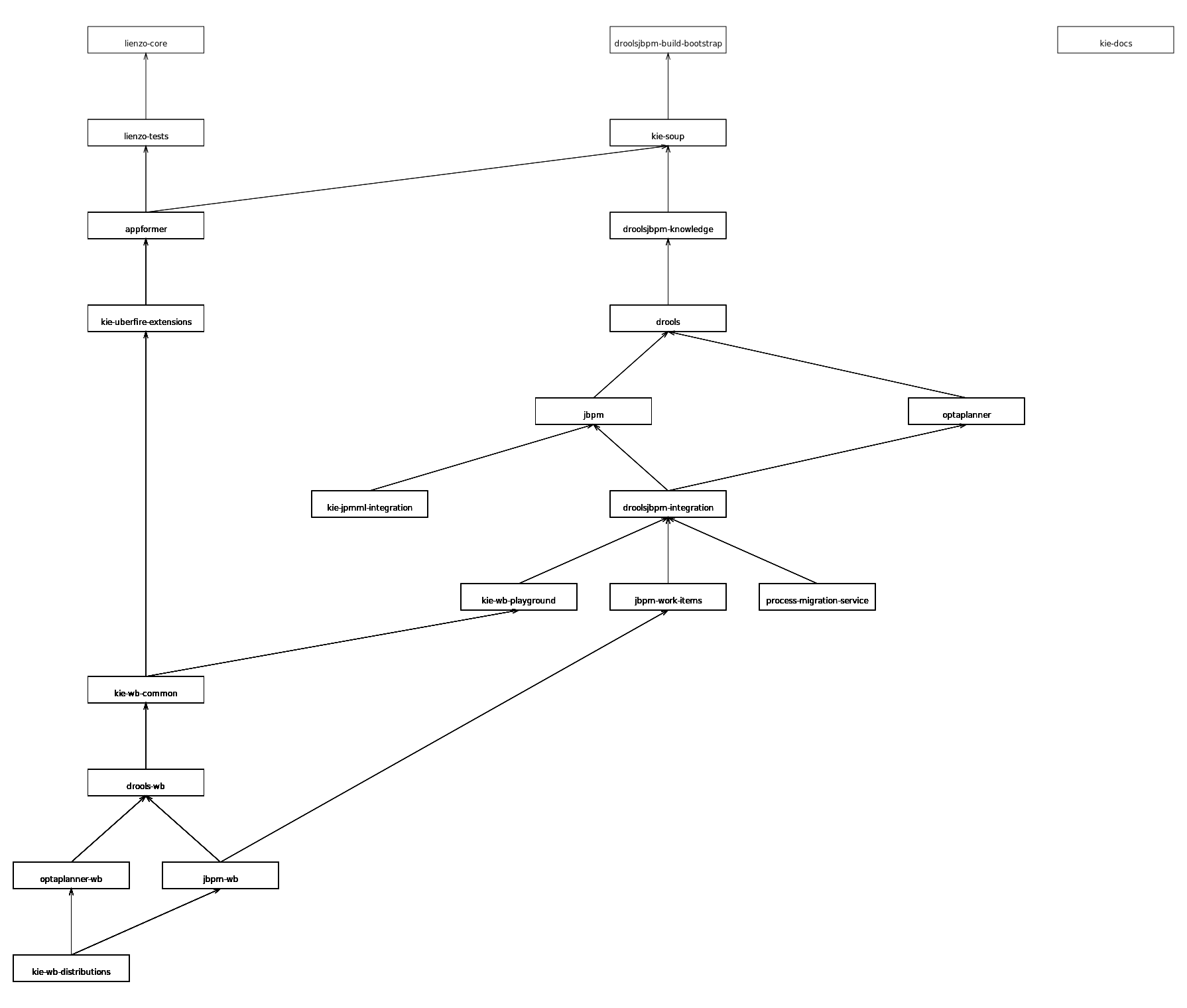 Project hierarchy