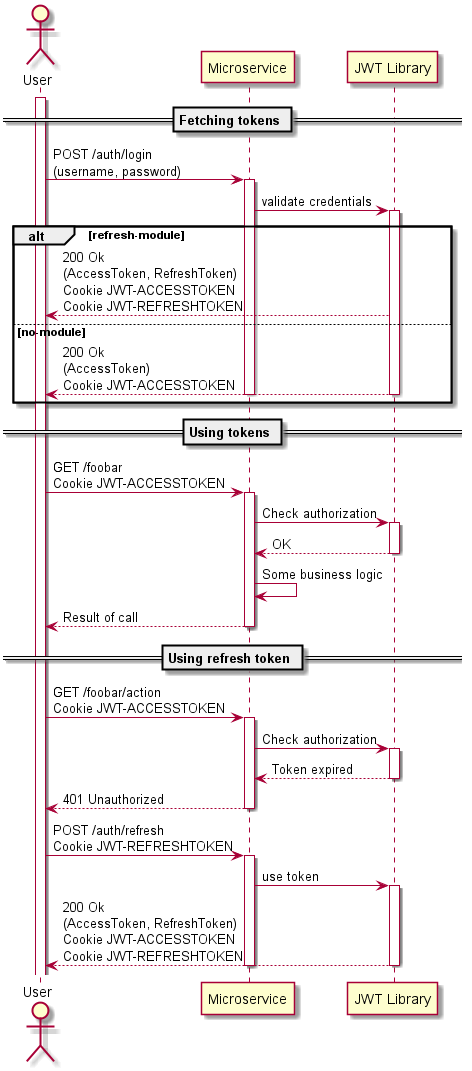 Sequence diagram