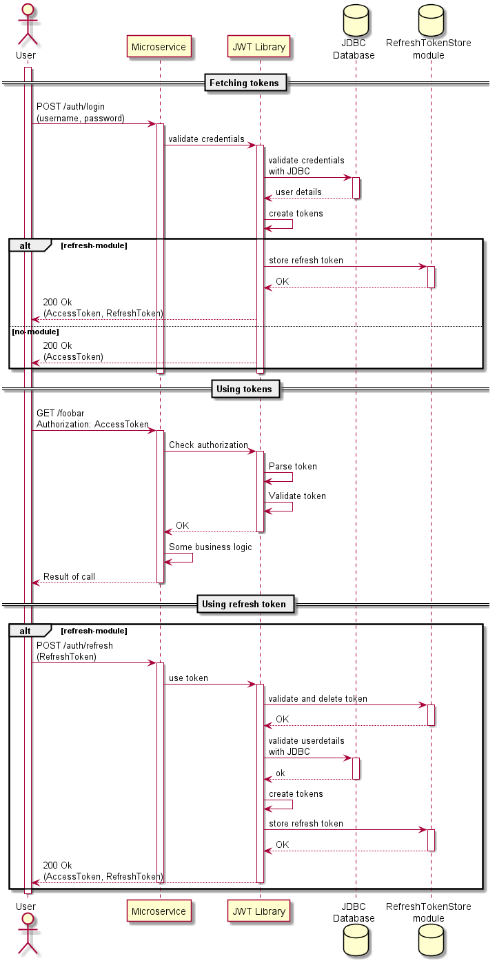 Sequence diagram