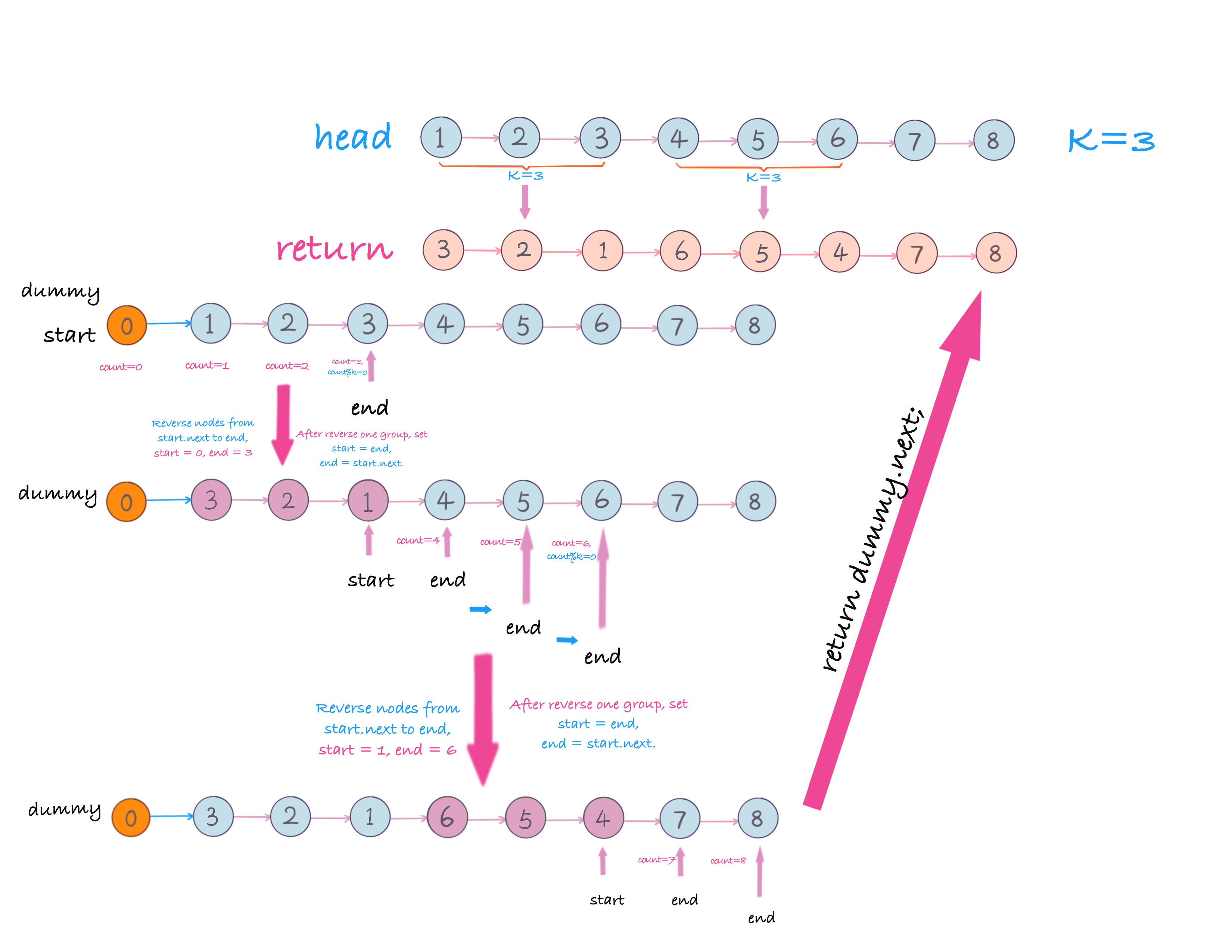 reverse k nodes in linked list