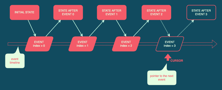 The event timeline