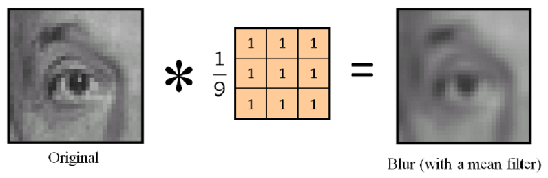 Example of blurring an image using a convolution filter from https://blog.naver.com/PostView.nhn?blogId=framkang&logNo=220561249726