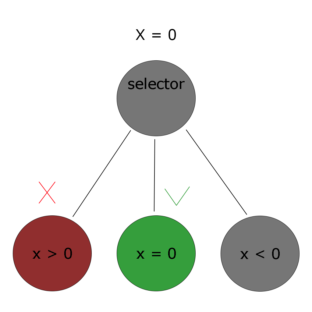 Selector node connected to 3 different condition nodes. The value to be checked is x equals zero. The selectors start on the left and goes to the right. The first condition node checks if x is less than zero and fails. The second node checks if x is zero and succeeds. The third node never gets executed and the selector returns success.