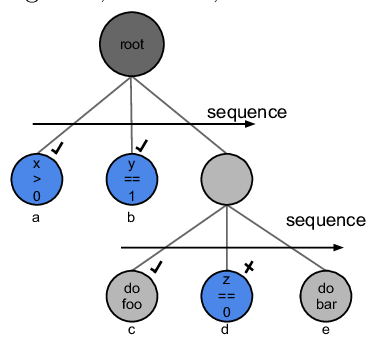 By Swen Gaudl: Behaviour Tree featuring two sequence nodes. The Tree is traversed top to bottom, left to right creating a priority order for horizontal traversal and a vertical hierarchical structure.