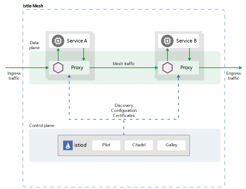 Istio Architecture