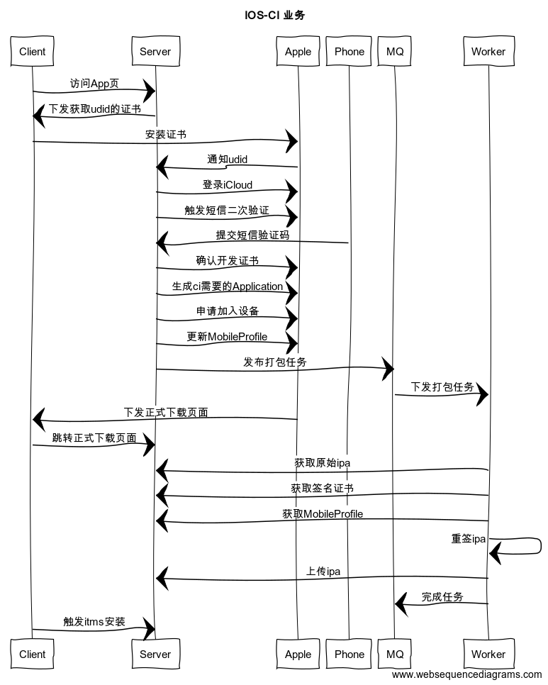 业务时序图