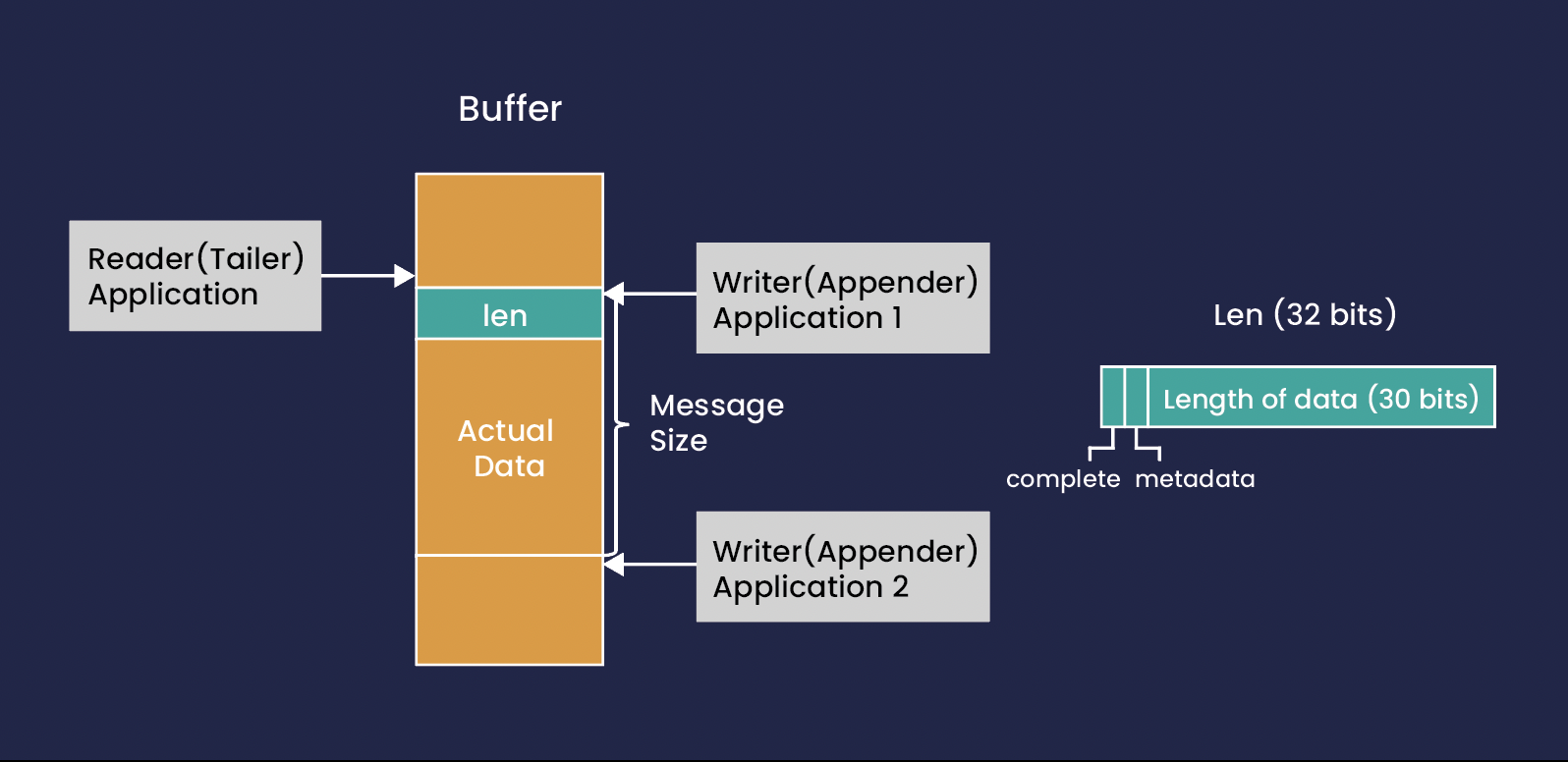 buffer