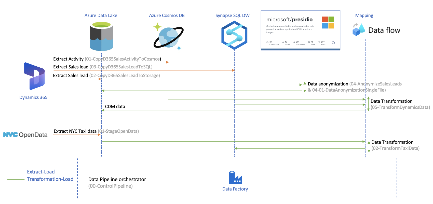 data flow diagram