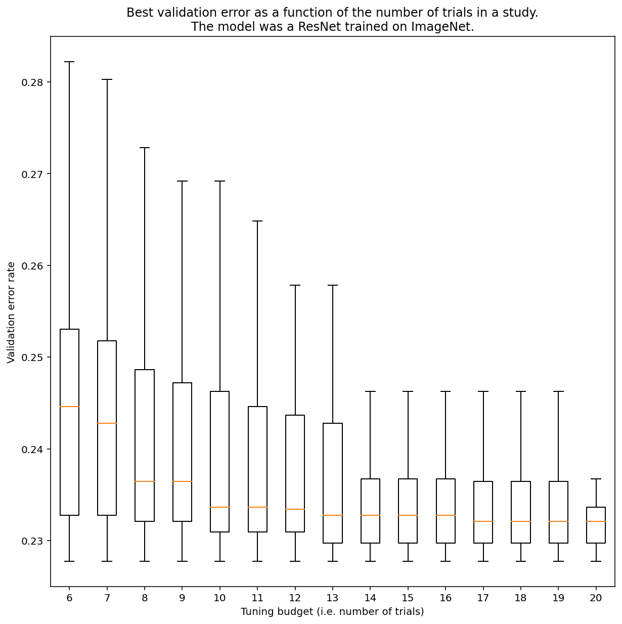 A box plot showing the importance of sampling enough