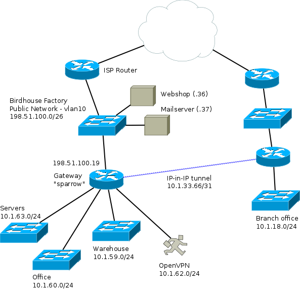 Birdhouse network with vlans and vpn