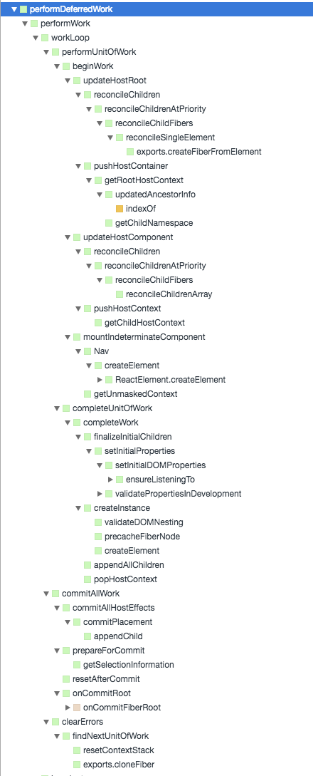 ReactDOMFiber call tree