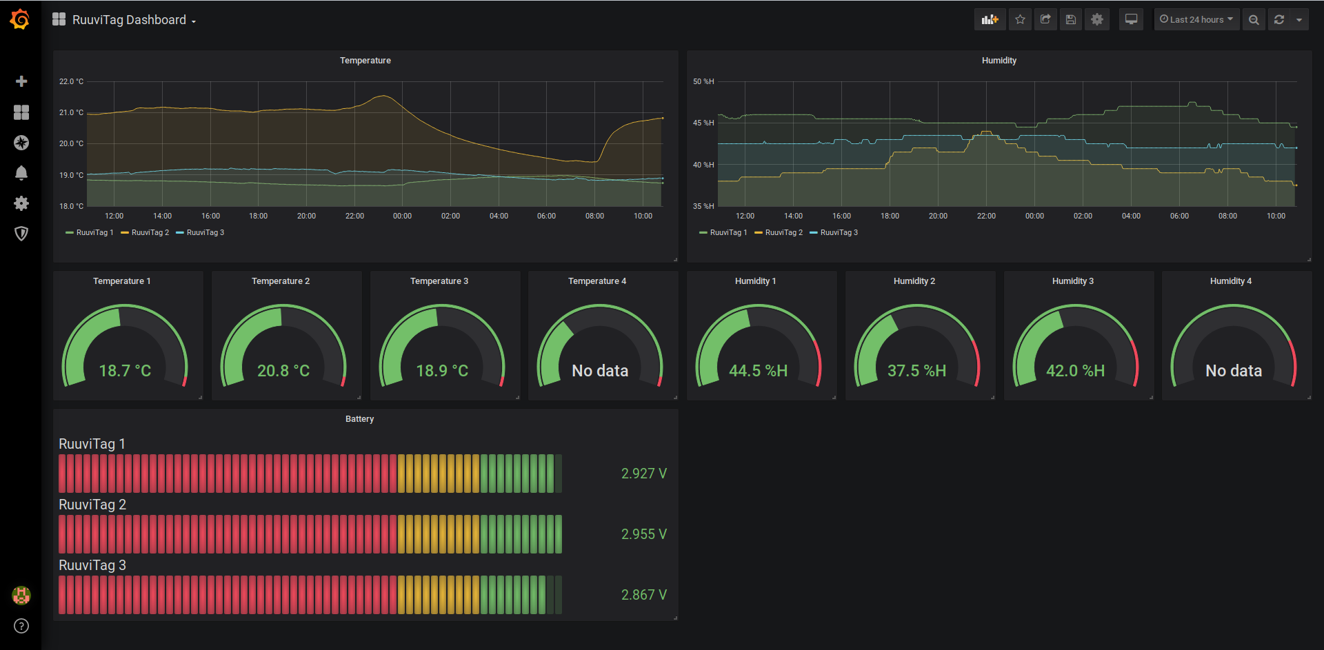 Grafana dashboard