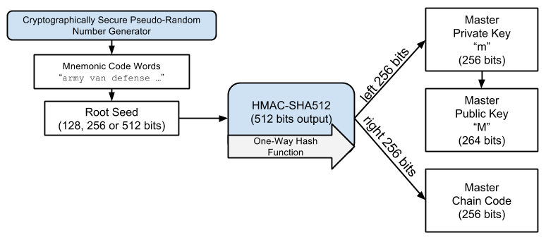 HDWalletFromRootSeed