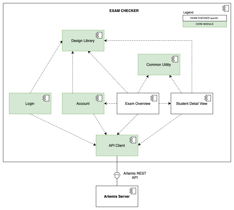 Subsystem decomposition of the Exam Checker application