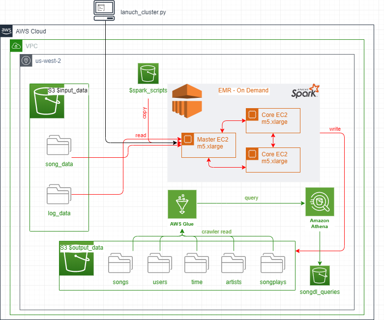 Data Lake in AWS cloud