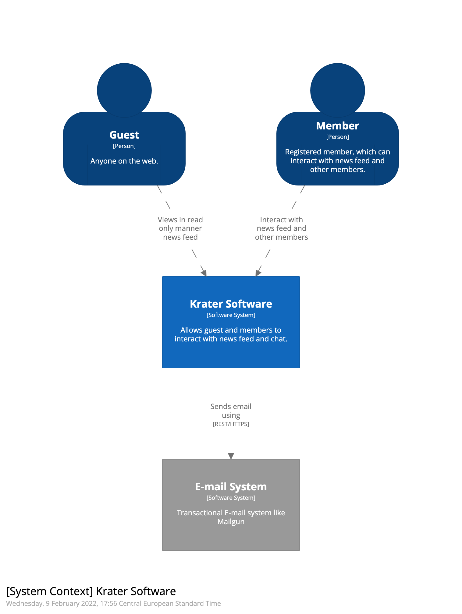 Model C4 - System Context