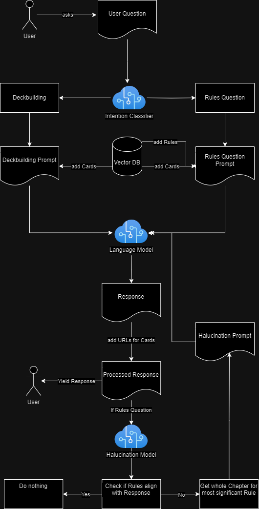 RAG Architecture