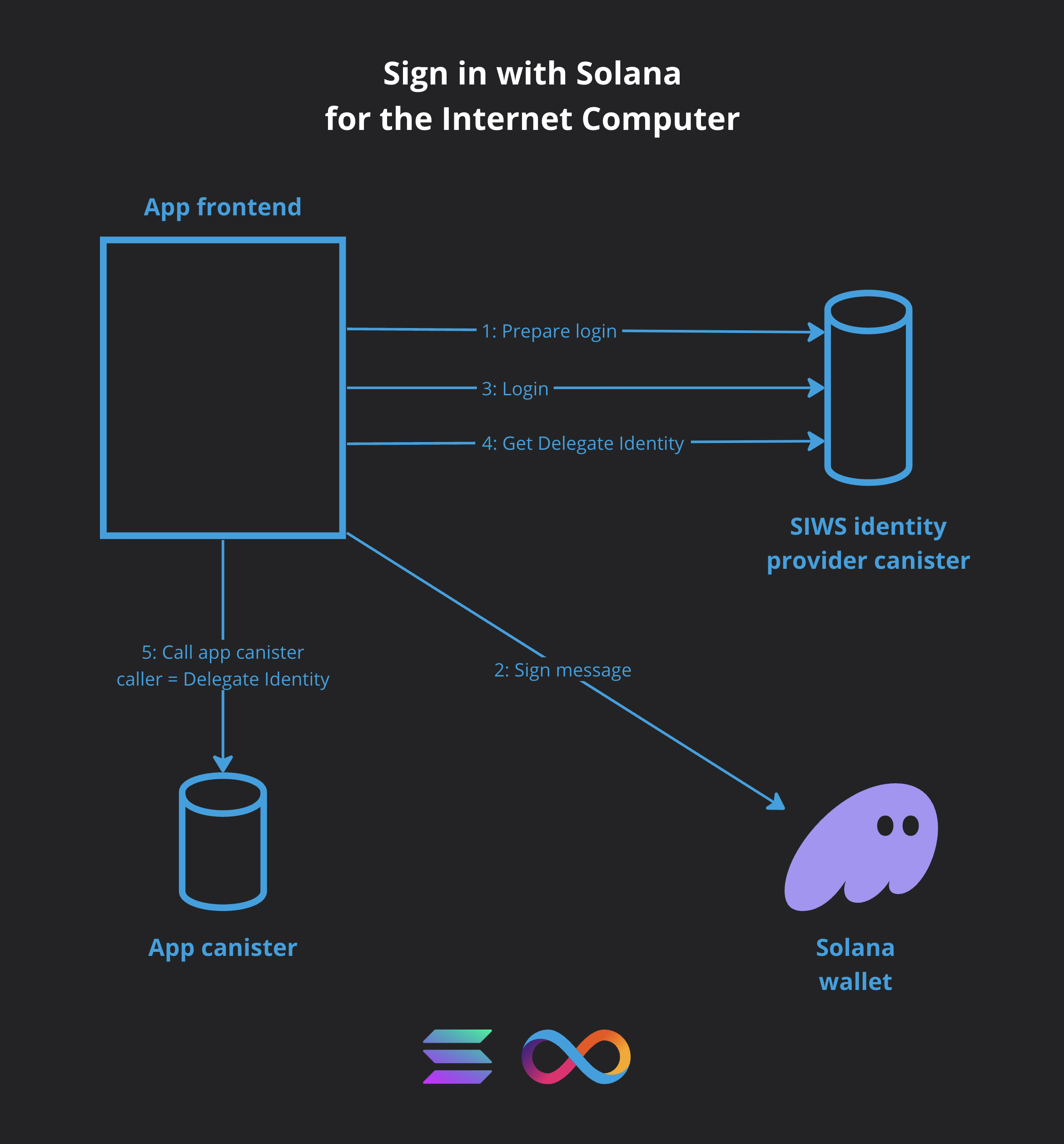 Sign in with Solana - Login flow