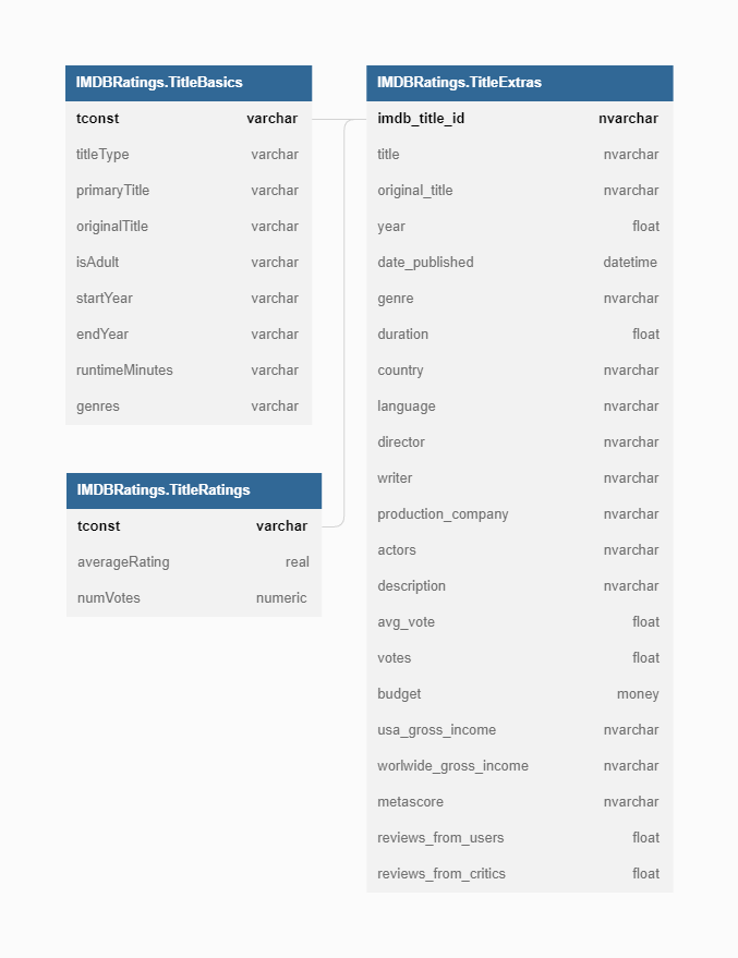 IMDB Table Schema