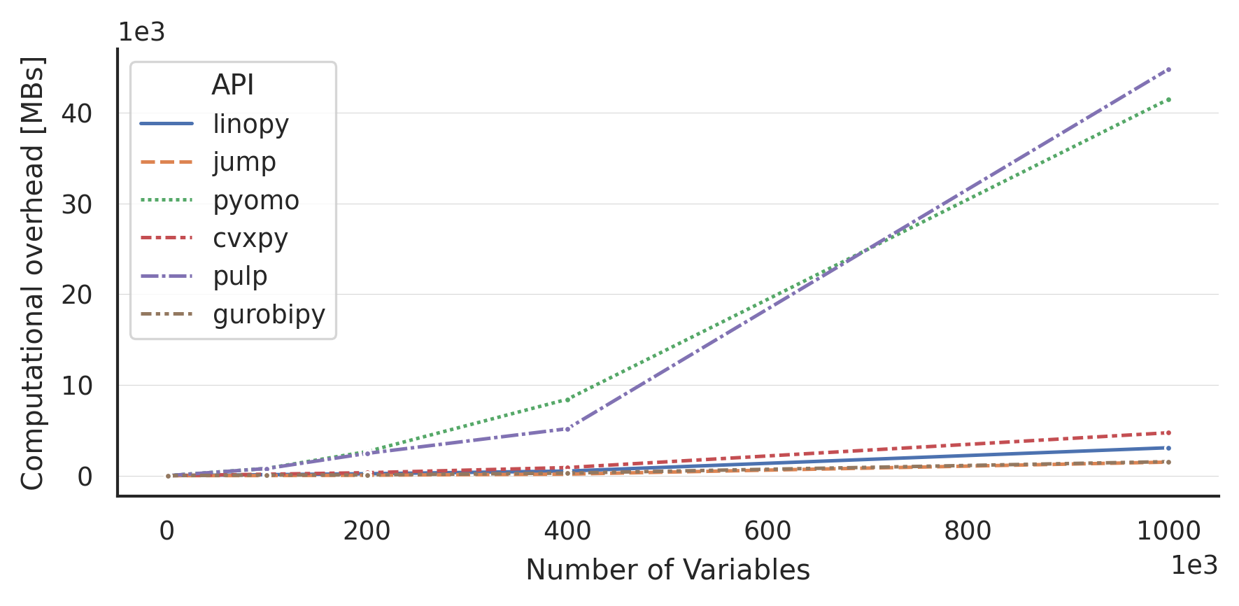 Performance Benchmark