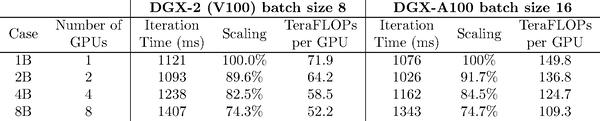 Model Parallel Scaling