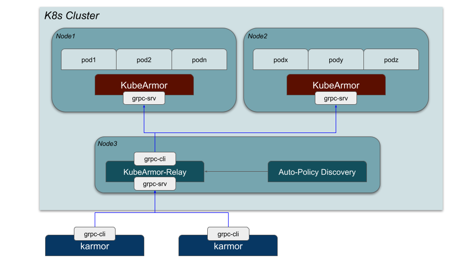 Kubearmor Relay Server HLD