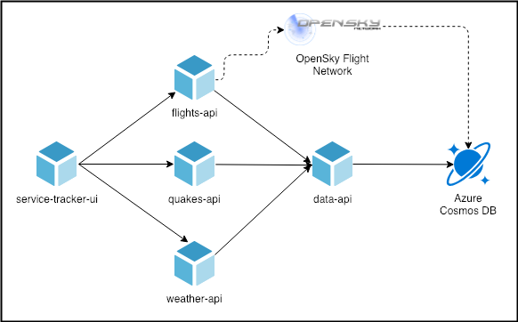 Application architecture diagram