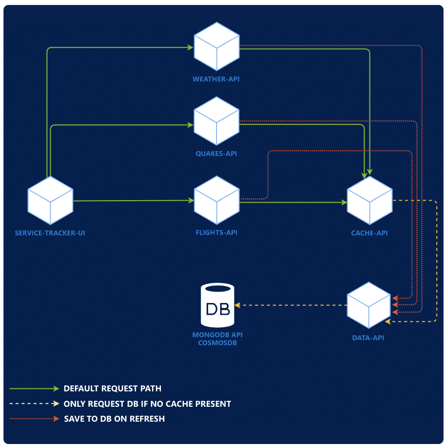 Application architecture diagram