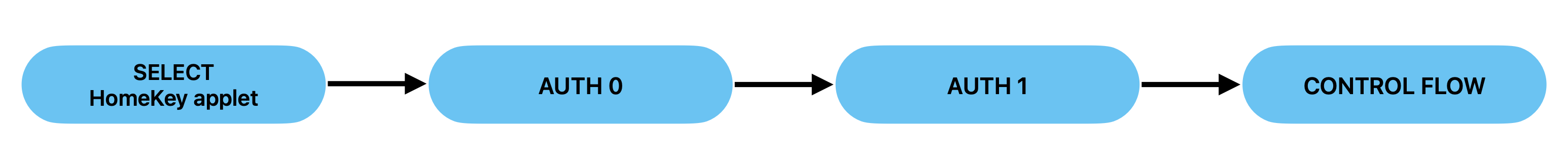 ![HomeKey Transaction Overview]