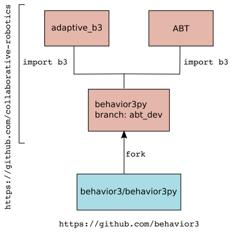 how the modules include each other