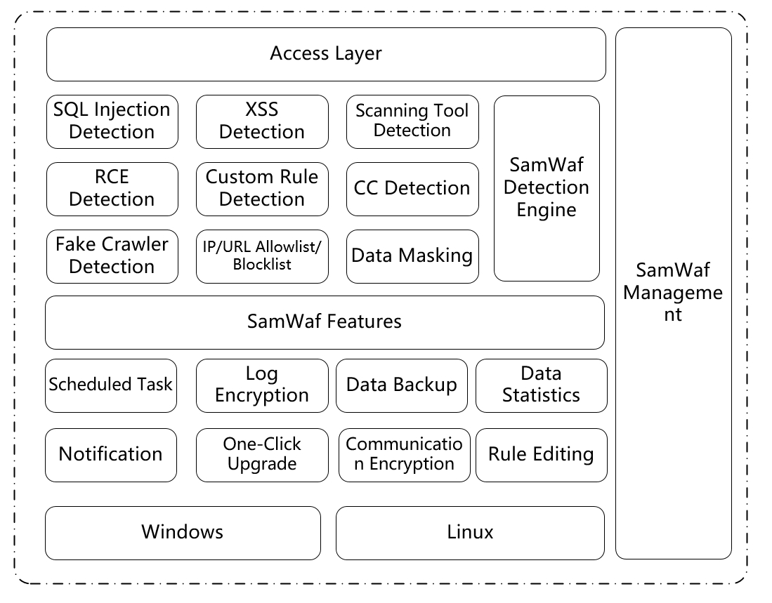 SamWaf Architecture