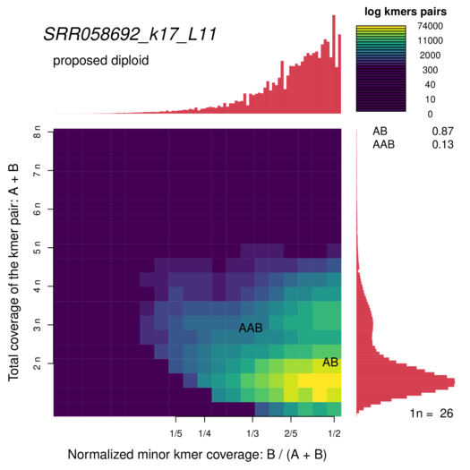 SRR058692_k17_L11_smudgeplot_smudgeplot_log10.png