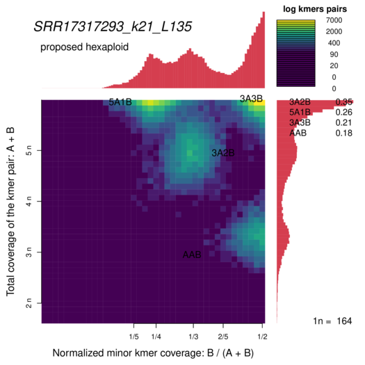 SRR17317293_k21_L135_smudgeplot_smudgeplot_log10.png