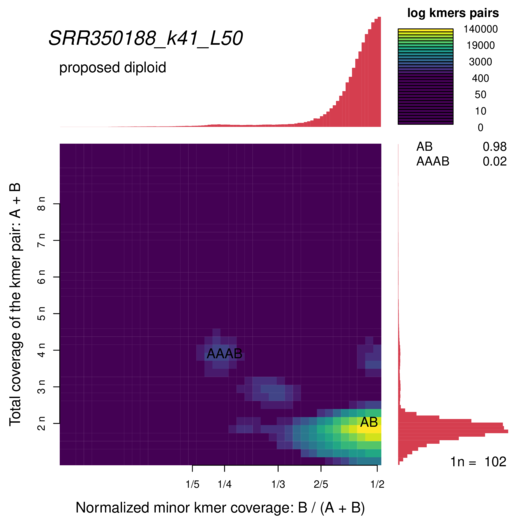 SRR350188_k41_L50_smudgeplot_smudgeplot_log10.png