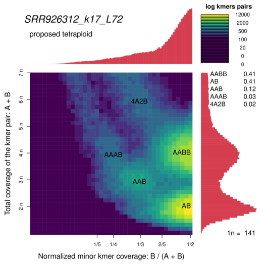 SRR926312_k17_L72_smudgeplot_smudgeplot_log10.png