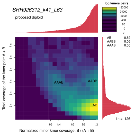 SRR926312_k41_L63_smudgeplot_smudgeplot_log10.png